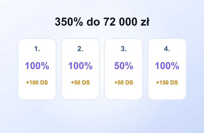 Pakiet na 4 wpłaty Cztery karty bonusów 100%, 100%, 50%, 100% i spiny – pakiet 350% do 72 000 zł w CasinoLab Casino